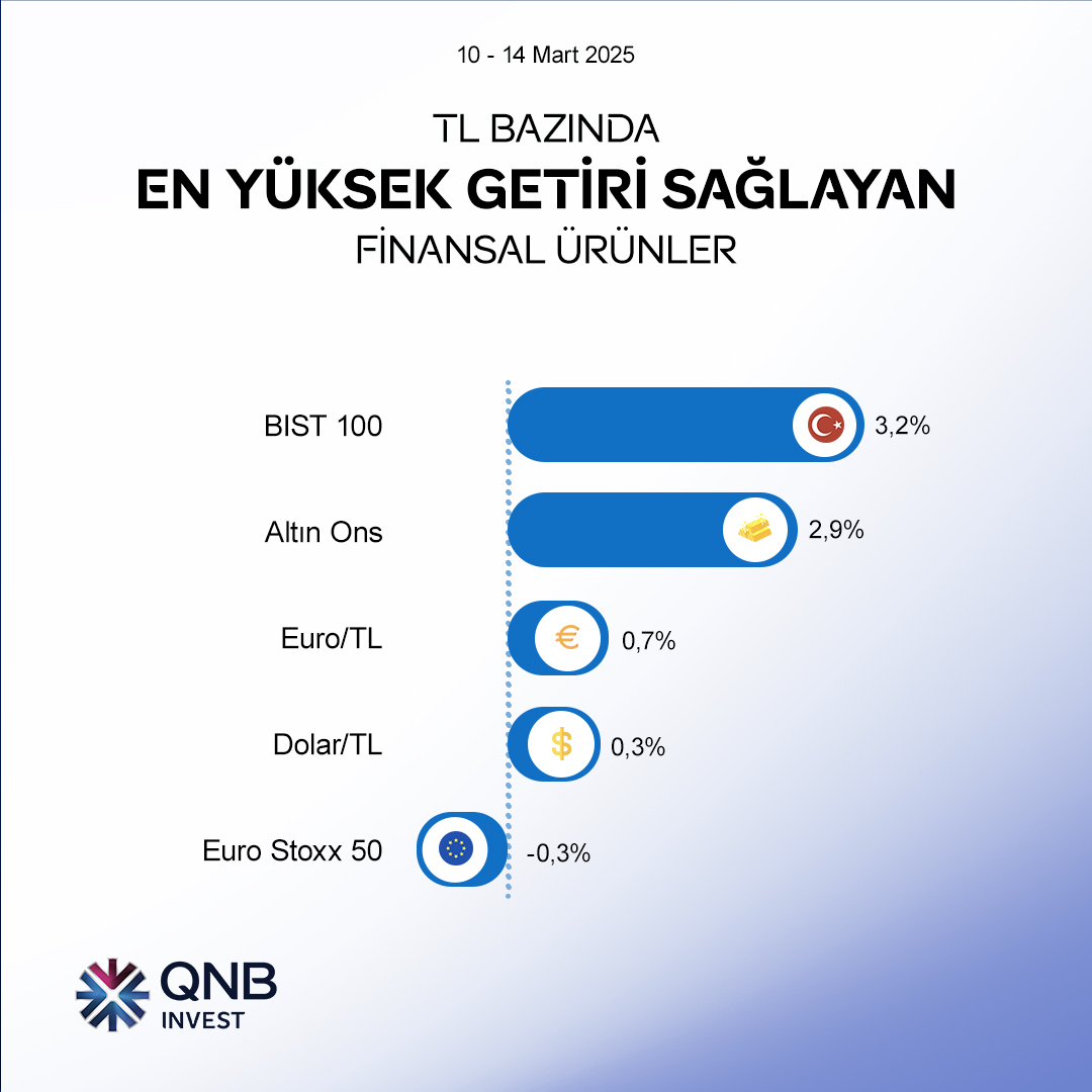 TL Bazında Yatırımcılar Altın ve Dövizde Yüksek Getiri Elde Etti