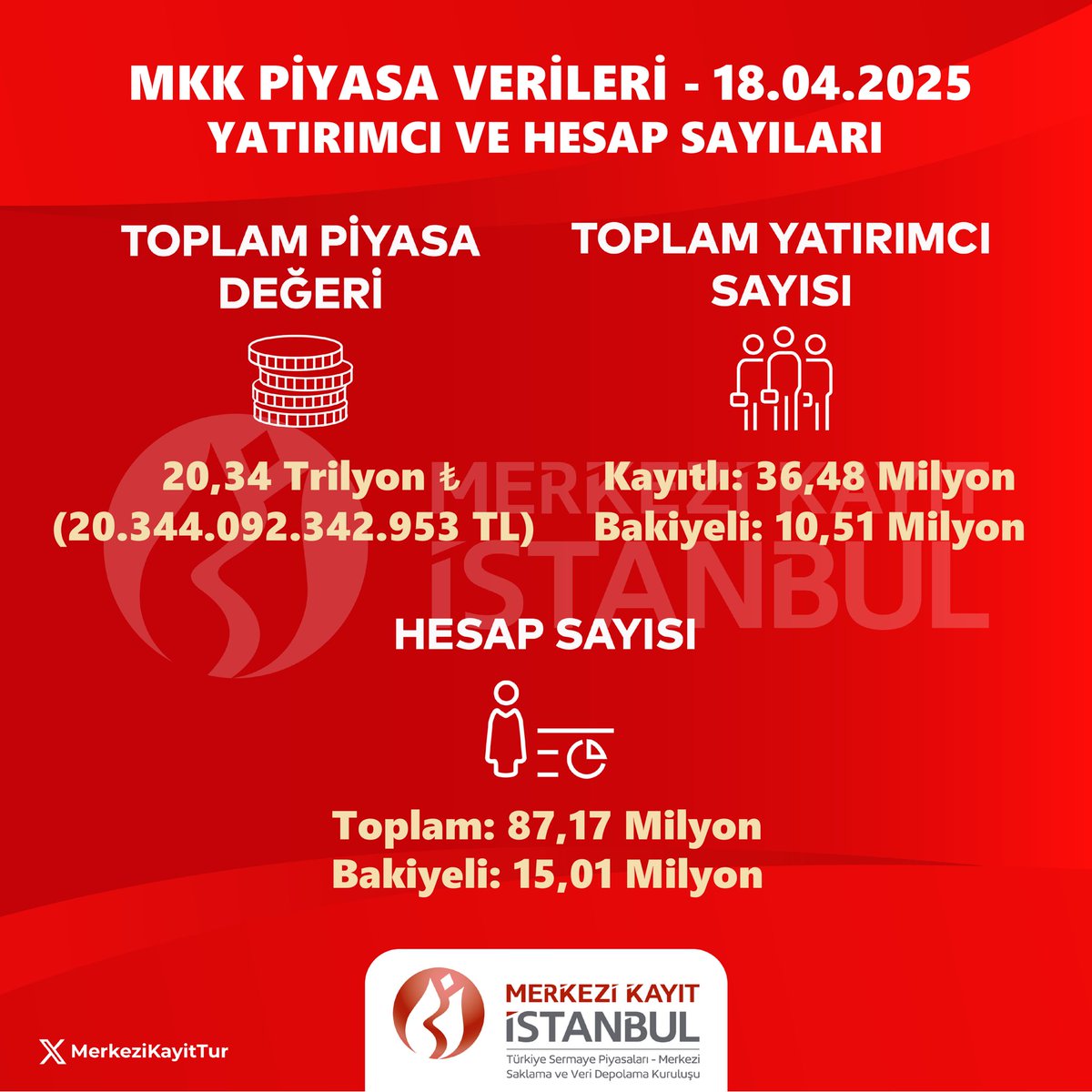 Yatırımcı ve Hesap Sayılarında Değişiklik: Piyasa Değerleri Güncellendi