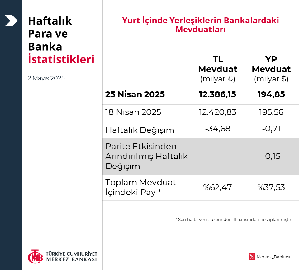 Türkiye Cumhuriyet Merkez Bankası Haftalık Para ve Banka İstatistikleri Açıklandı