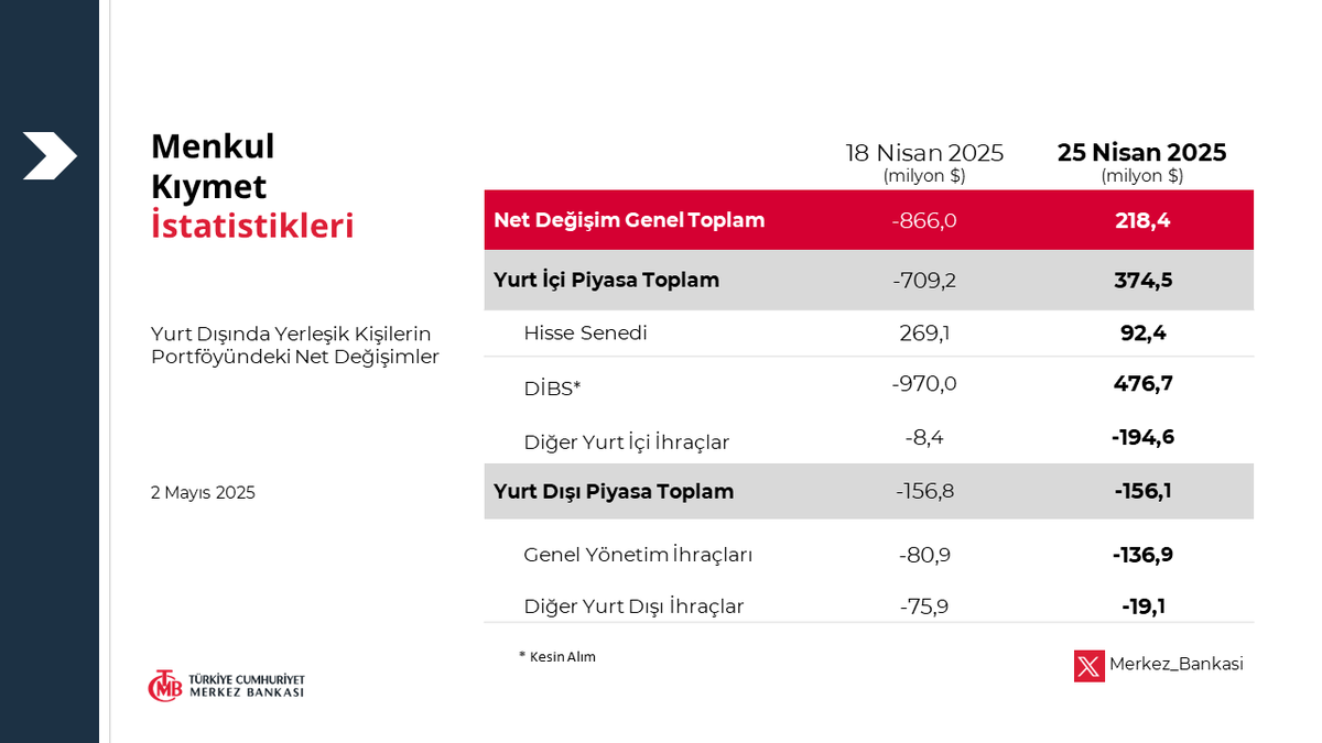 Türkiye Cumhuriyet Merkez Bankası Menkul Kıymet İstatistikleri Yayınlandı