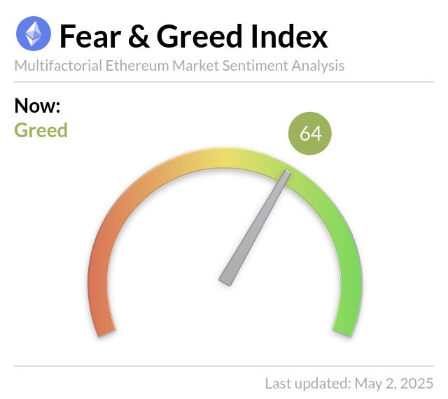Ethereum Fear and Greed Endeksi 64 