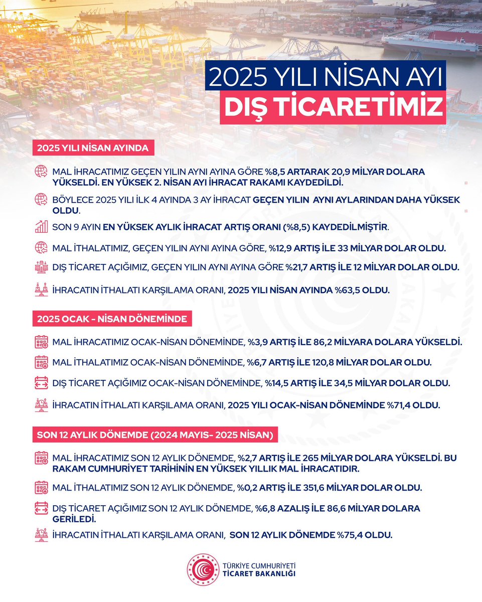 T.C. Ticaret Bakanlığı 2025 Nisan Ayı Dış Ticaret Verilerini Yayınladı