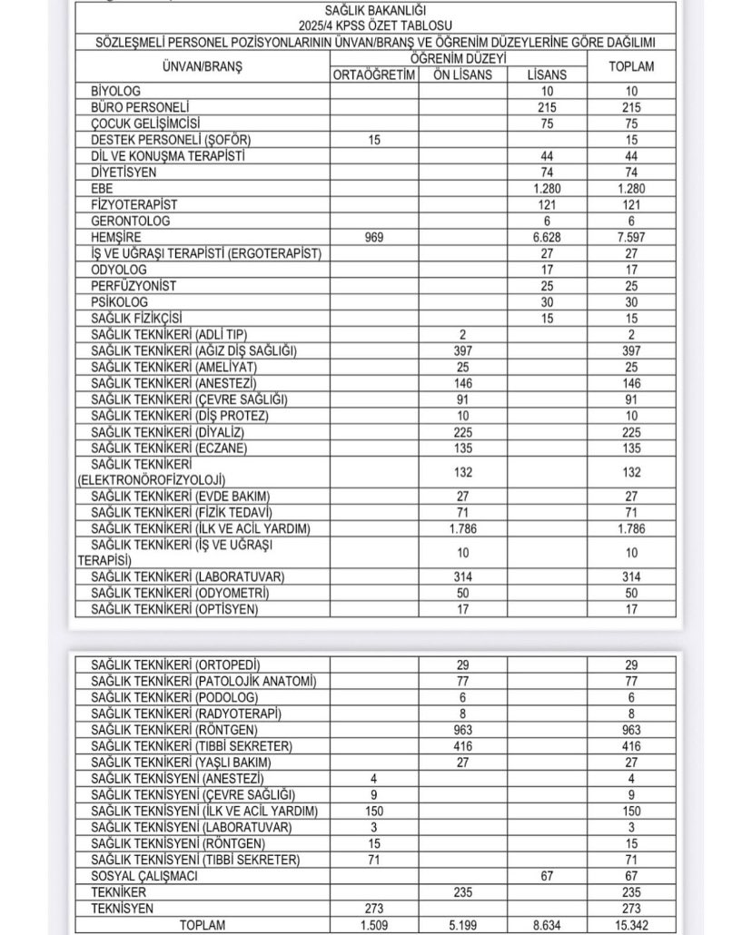 Sağlık Bakanlığı 2025 Personel Alımı: Branş ve Kontenjan Dağılımı Belirlendi