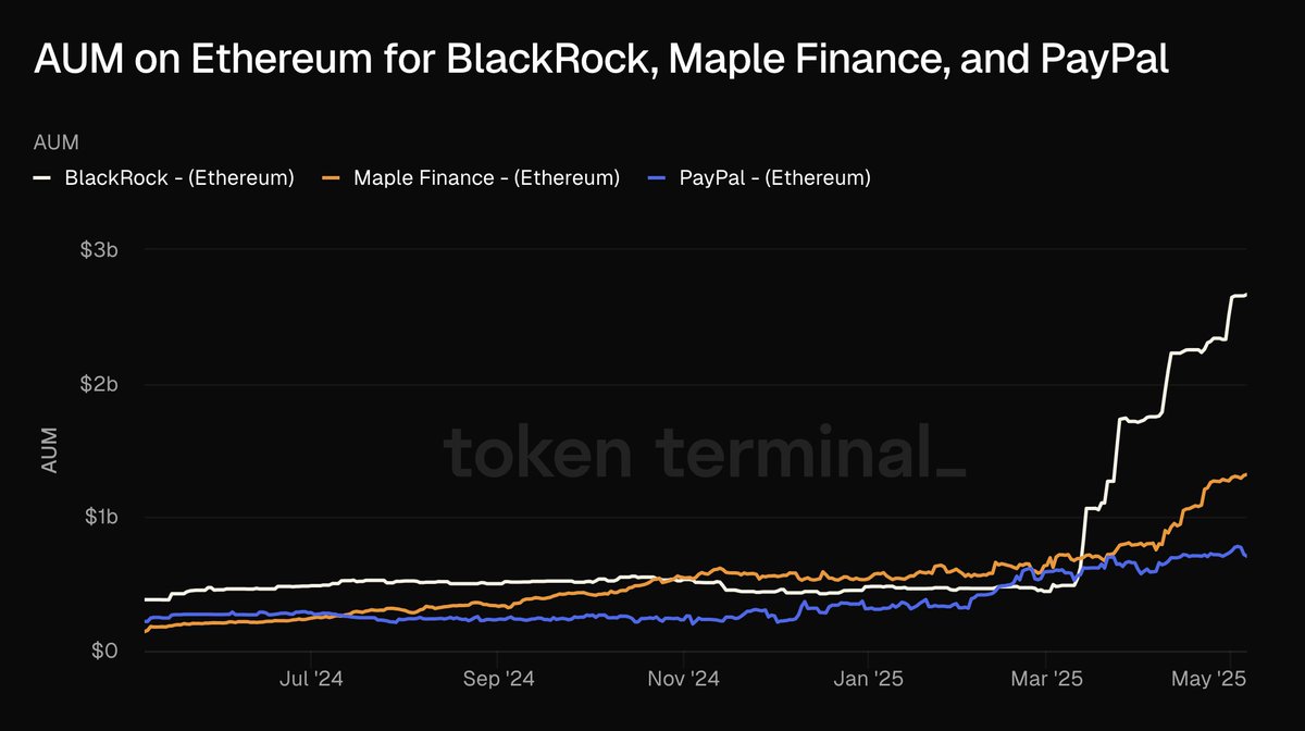 BlackRock, Maple Finance ve PayPal, Ethereum Üzerinde Tokenleştirilmiş Varlık Yönetimi Platformu Token Terminal ile İş Birliği Yapıyor