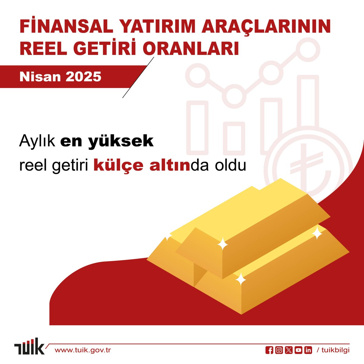 Türkiye İstatistik Kurumu: Finansal Yatırım Araçlarında Nisan 2025'te Külçe Altın En Yüksek Reel Getiriyi Sağladı