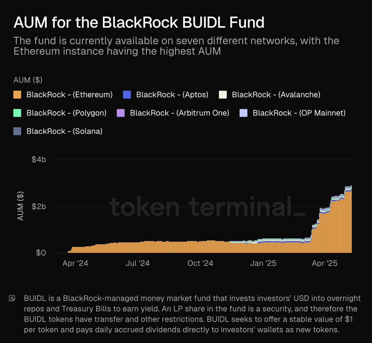 BlackRock'ın BUIDL Fonu, Farklı Blok Zincirleri Üzerinde Aktif