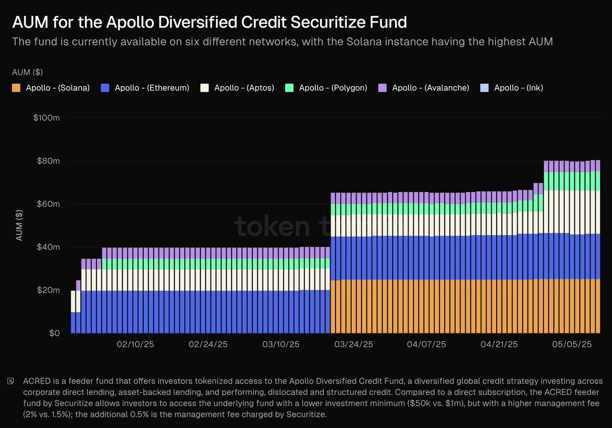 Apollo Diversified Credit Fund, Altı Farklı Blokzincir Ağı Üzerinde Kullanıma Sunuldu