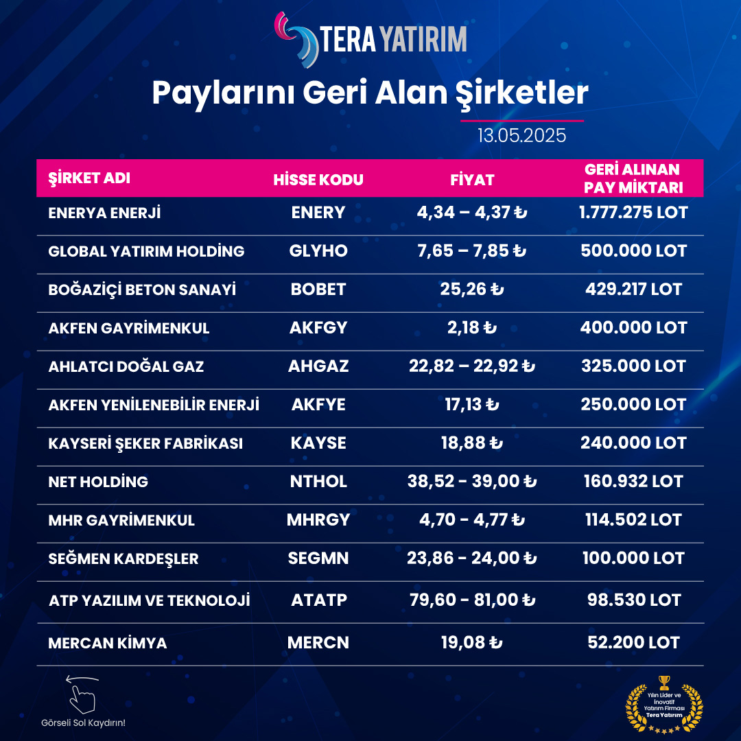 Tera Yatırım, 13 Mayıs 2025'te Bazı Payları Geri Aldı