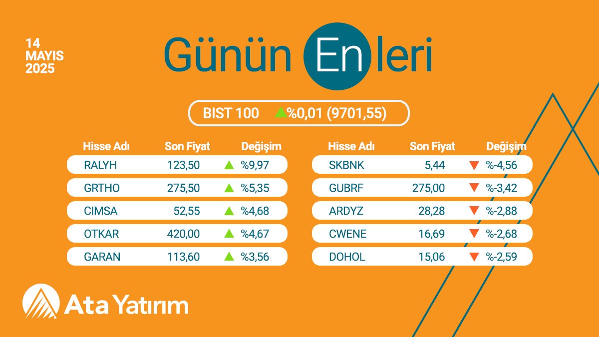 BIST100'de 14 Mayıs 2025'te Göze Çarpan Hisseler