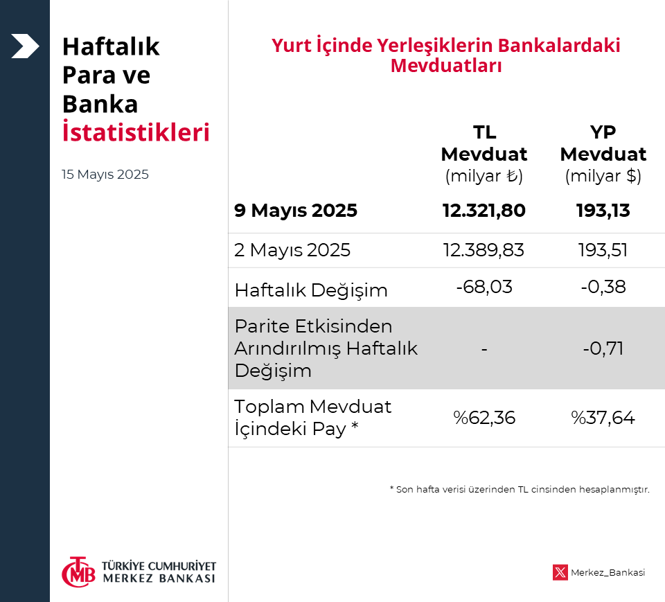 TCMB Haftalık Para ve Banka İstatistiklerini Yayınladı