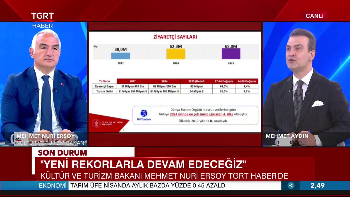 Kültür Turizm Bakanı Ersoy: Turizm Gelirlerinde Yükseliş Devam Ediyor, 2025 Hedefi 64 Milyar Dolar