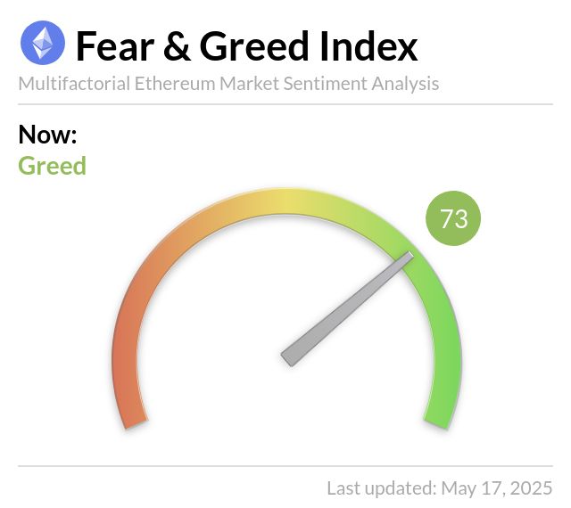 Ethereum Korku ve Açgözlülük Endeksi 73'e Yükseldi, Fiyat 2.463 Doları Gördü