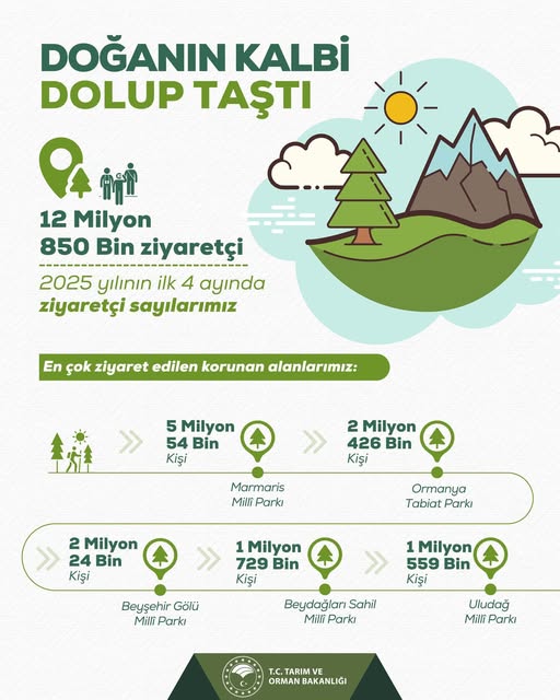Milli Parklar, 2025'in İlk Dört Ayında Milyonlarca Ziyaretçi Çekti