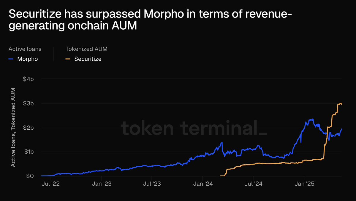 Securitize, Onchain Gelir Üreten Varlık Yönetiminde MorphoLabs'ı Geçti