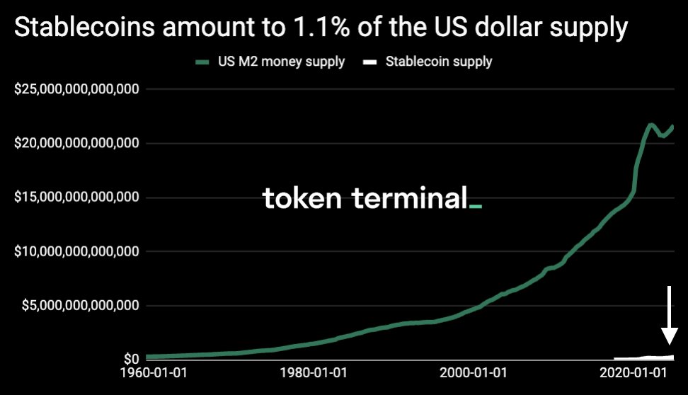 Stablecoin Piyasası ABD Doları Arzının Büyüklüğüne Yaklaşıyor