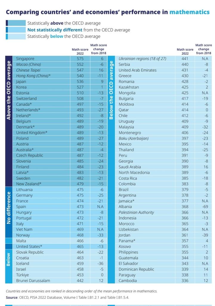 PISA 2022 Sonuçları: Matematikte Japonya Lider, Türkiye OECD Ortalamasının Altında
