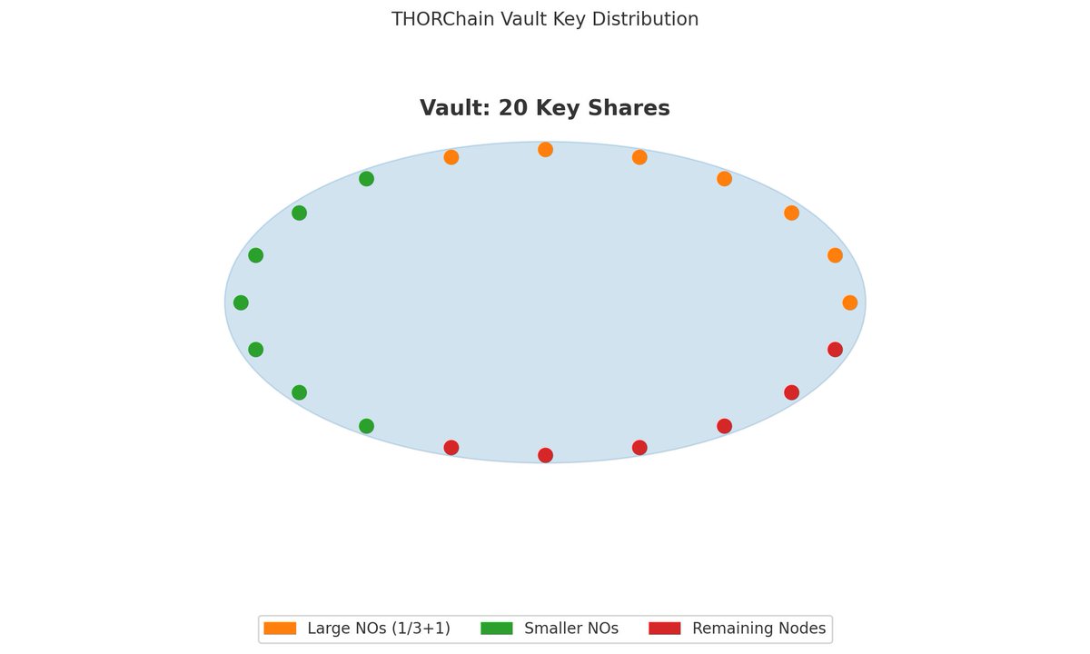 THORChain Ağı ve AutoStakeThor Analizi: Potansiyel Riskler ve Fırsatlar