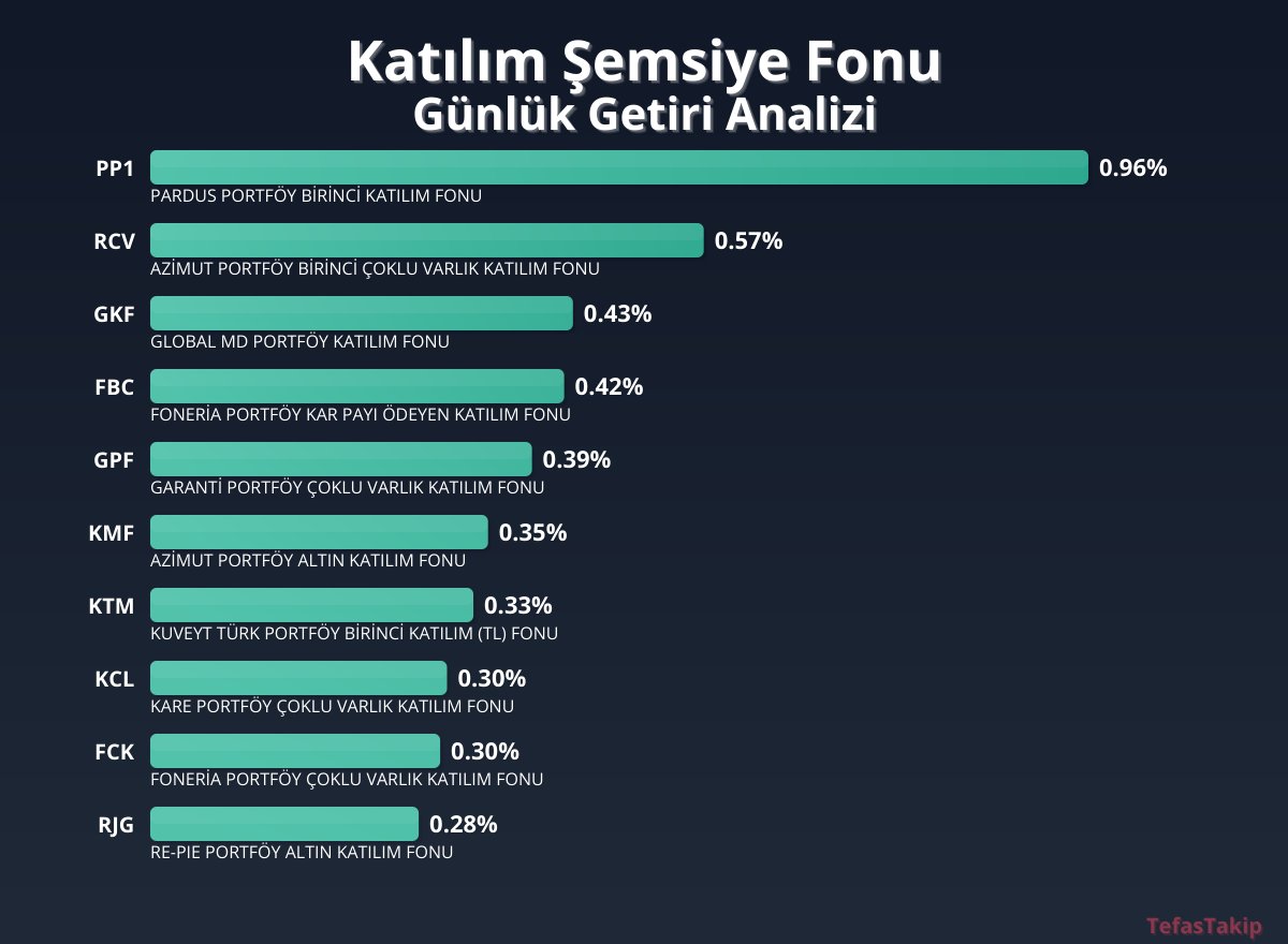 Pardus Portföy Birinci Katılım Fonu Günlük Getiri Oranı %0.96