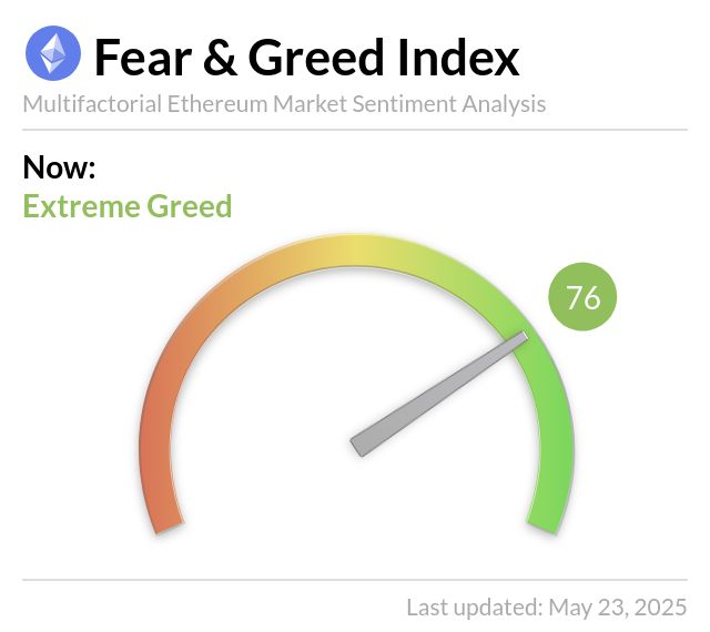 Ethereum Fear and Greed Index Yüksek Seviyelerde