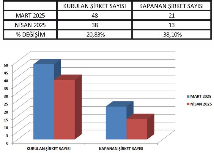 Kuşadası Ticaret Odası'nda Nisan Ayında Şirket Kuruluşlarında Artış