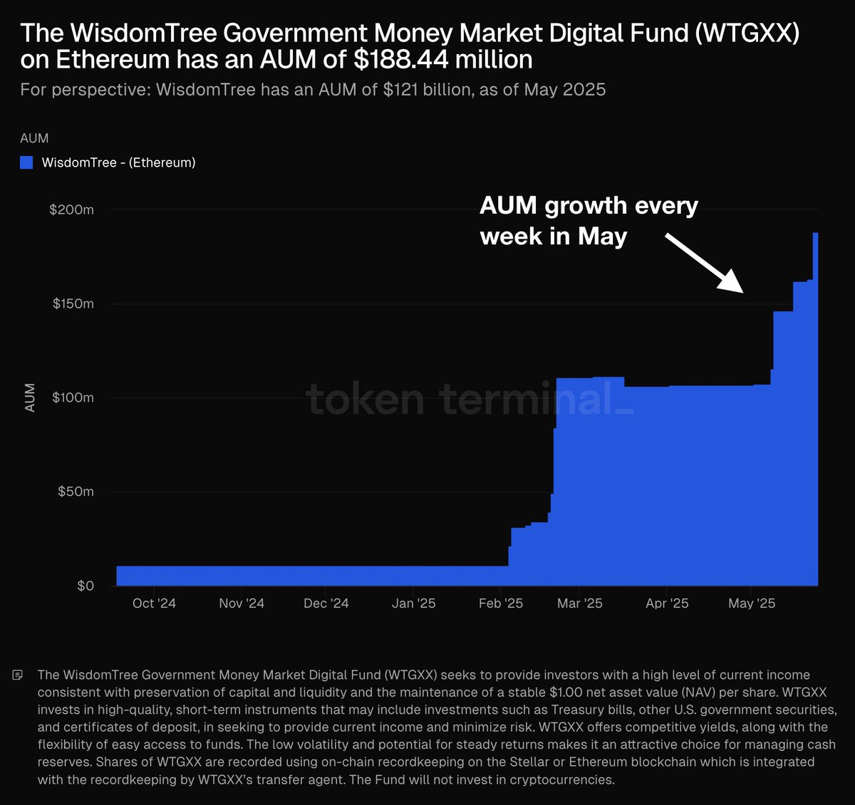 Ethereum Üzerindeki WisdomTree Dijital Para Piyasası Fonu 188.4 Milyon Dolarlık Yönetim Altında Değer Barındırıyor