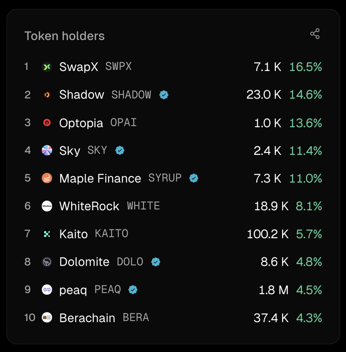 Token Terminal Verilerine Göre Token Sahibi Sayısında En Yüksek Artış Gösteren Protokoller