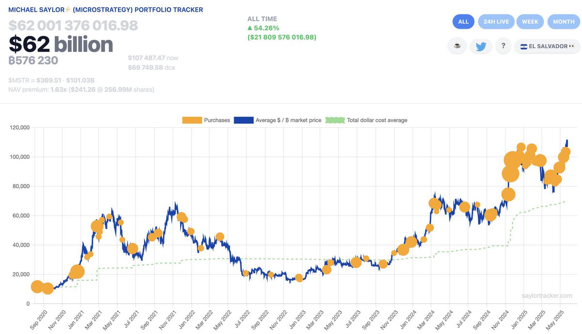 Michael Saylor, Bitcoin Alımlarına Devam Edebileceğine İşaret Etti