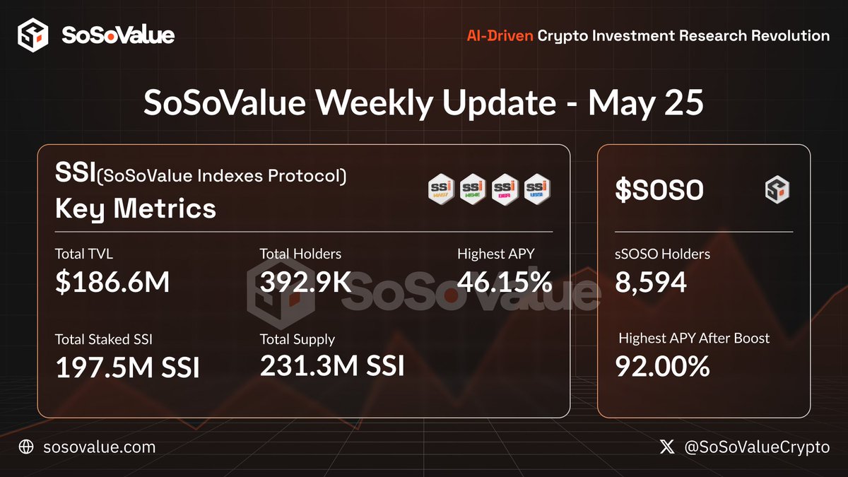 SoSoValue Platformunda Haftalık Güncelleme: TVL 186.6 Milyon Doları Aştı