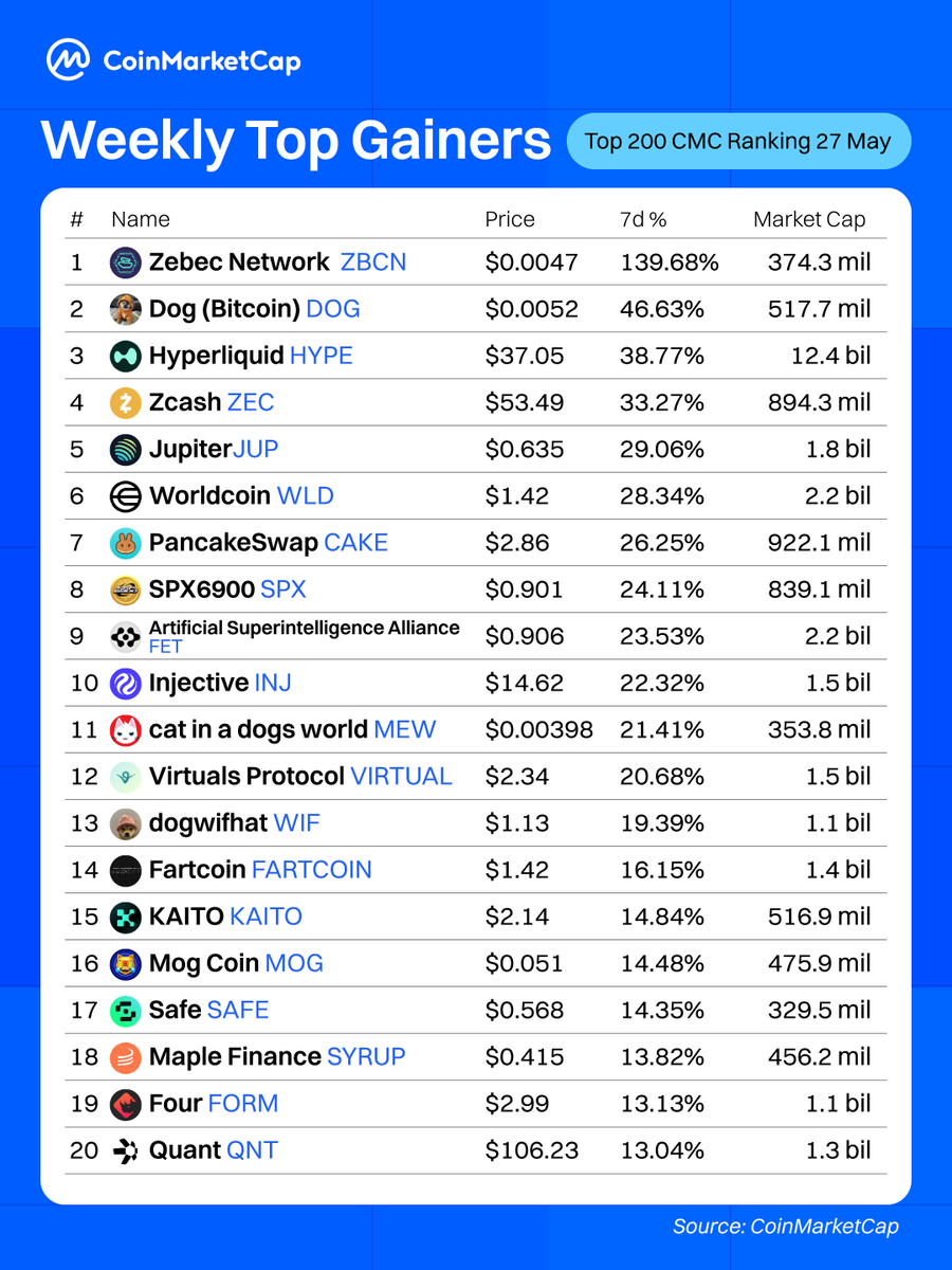 Haftanın En Çok Değer Kazanan Kripto Para Birimleri CoinMarketCap Tarafından Belirlendi