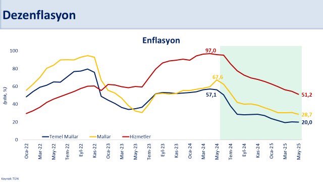 Yıllık Enflasyon Yüzde 35.4'e Geriledi
