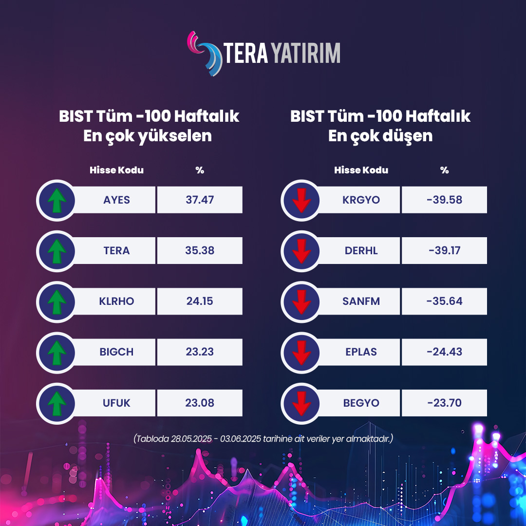 BIST Tüm'de Haftalık Performans Liderleri Belirlendi