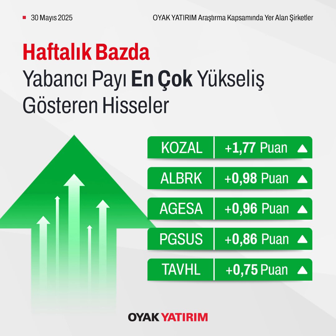 Oyak Yatırım Araştırma Bülteni: Yabancı Payları ve Hisse Performansları