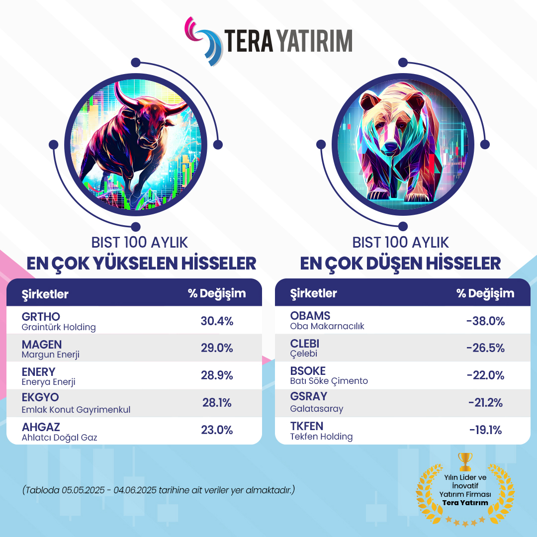 BIST 100'de Mayıs Ayında En Çok Yükselen ve Düşen Hisseler