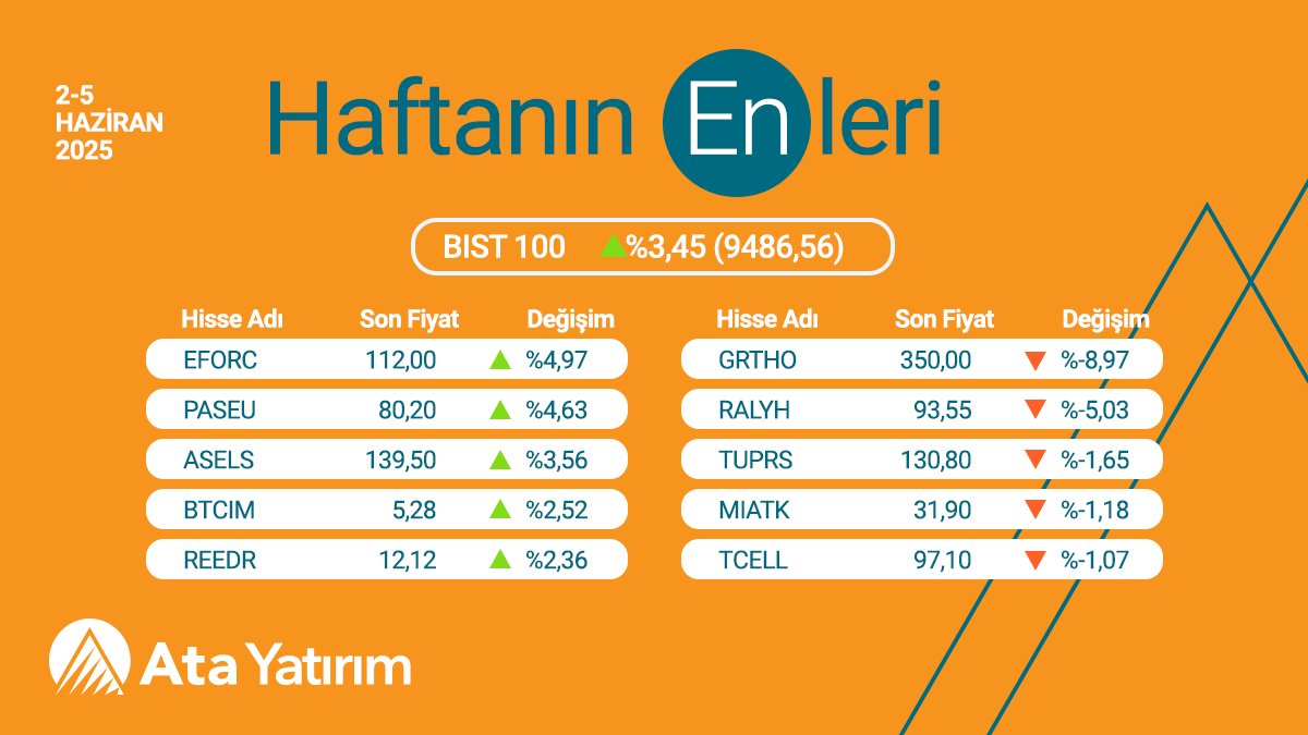 5 Haziran 2025 Tarihli BIST100'de En Çok Değer Kazanan ve Kaybeden Hisseler