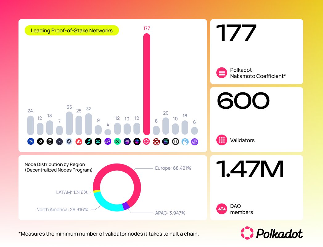 Polkadot, Yüksek Ölçeklenebilirlik Hedefine Ulaştığını Duyurdu