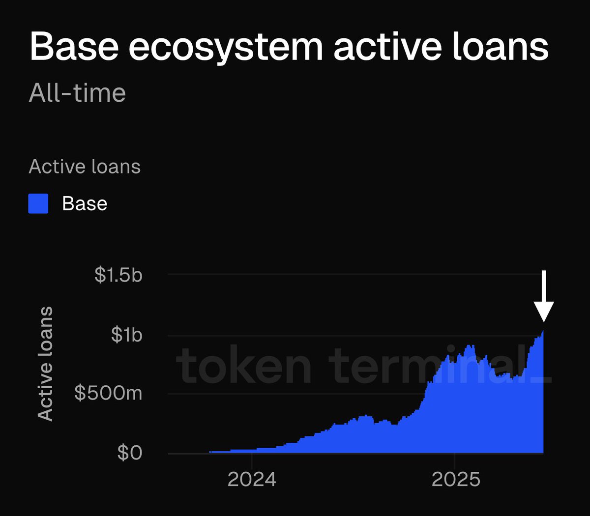 Base Ağı Üzerindeki Aktif Kredi Miktarı 1 Milyar Doları Aştı