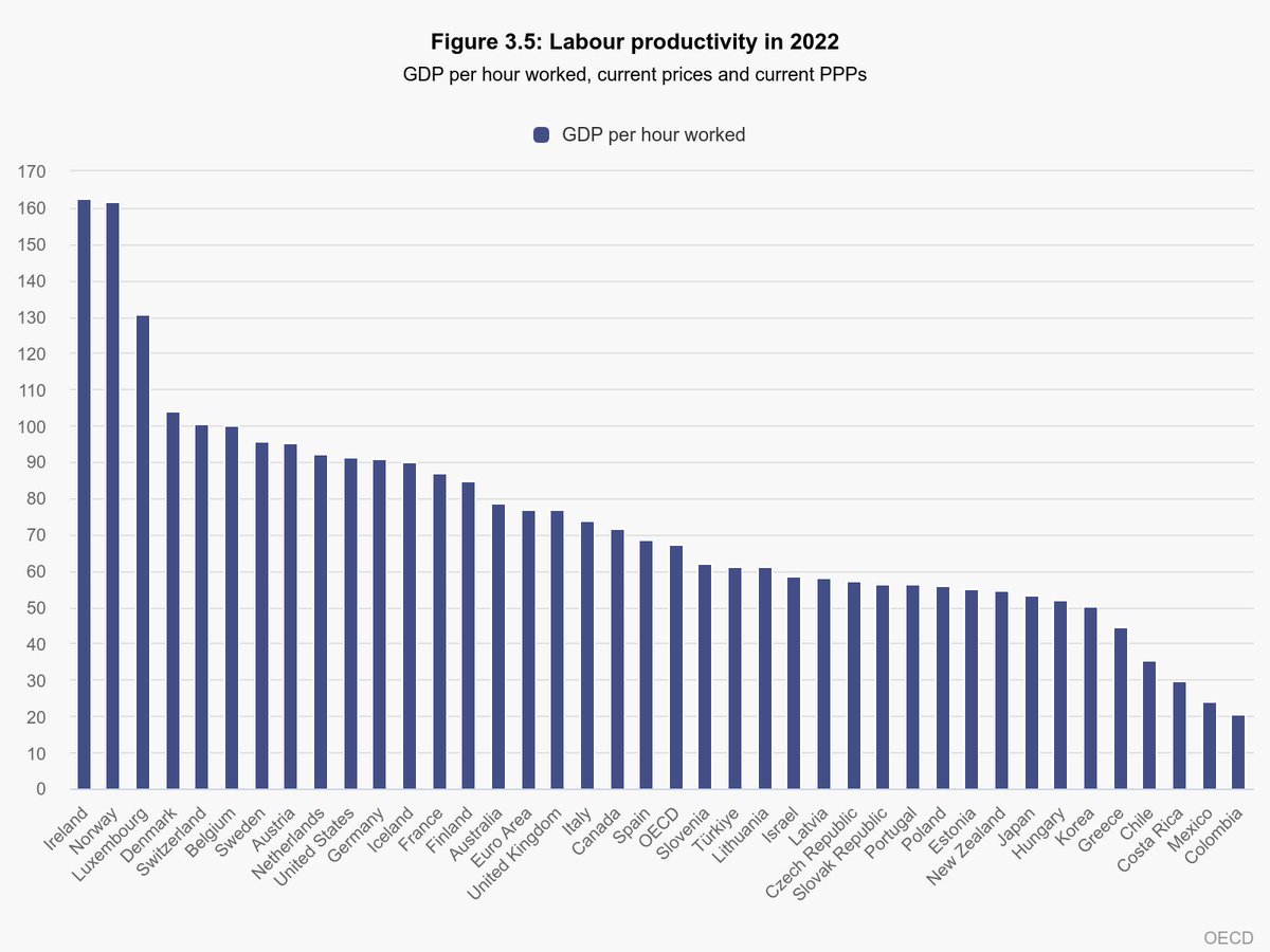 OECD Ülkeleri Arasında İşgücü Verimliliği Farklılıkları